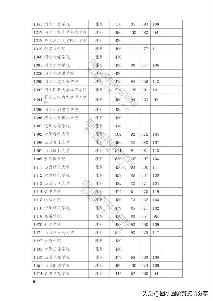2021年普通高校在四川省本科二批招生投档分数线一览表