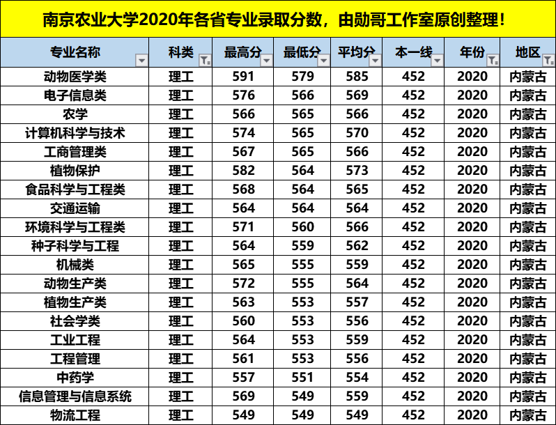 南京农业大学最牛的专业，在这4个省份录取分数竟是最低，收藏