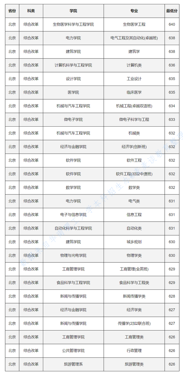 985分数：华南理工大学2020各省各专业录取最低分！含艺术