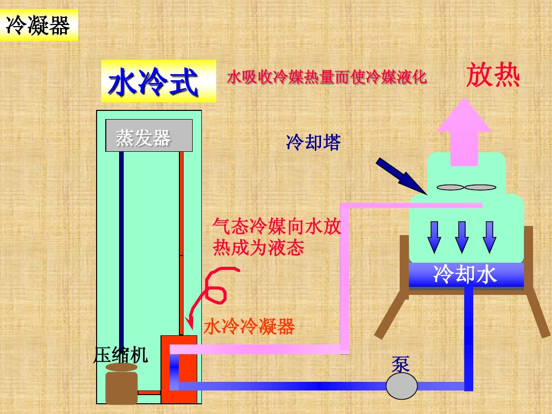 涨知识：空调制冷系统的工作原理ppt学习，蒸发器和冷凝器