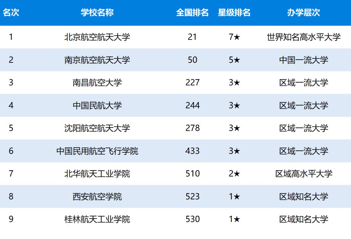 航空航天专业大学排名（航天航空类高校排名）