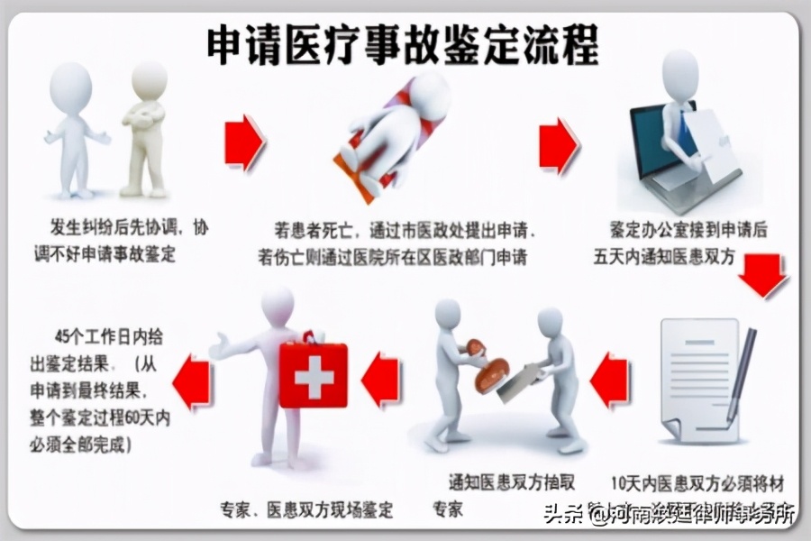 郑州医疗纠纷律师｜起诉医疗过错的程序是什么？医疗过错鉴定程序