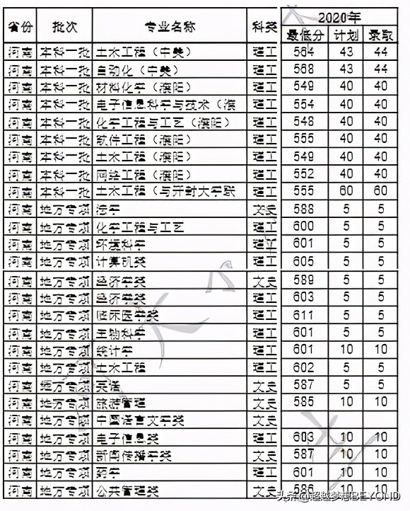 河南大学2020年河南省本科各专业录取分数线统计