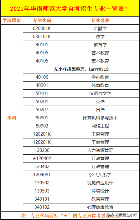 华南师范大学有自学考试吗？都有哪些专业？