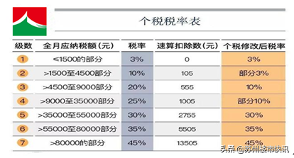 涨知识！月入一万二居然不交税？！