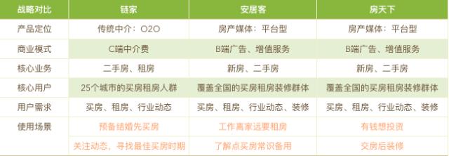 房地產(chǎn)APP三甲——房天下、鏈家、安居客競(jìng)品分析