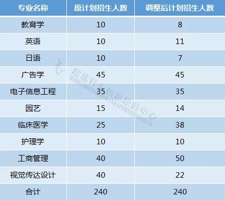院校解析｜江汉大学「专升本」招生专业及竞争情况