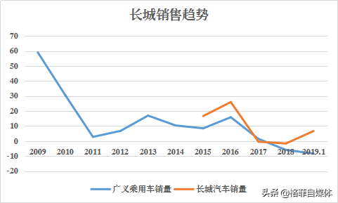 长城汽车：库存周期来临！中国的自主品牌龙头或进入上升通道