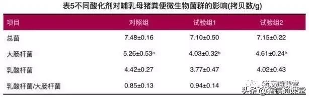 酸化剂与酸制剂对哺乳母猪乳成分和肠道菌群的影响