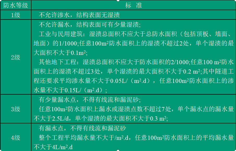 真正的防水！建筑工程地下及屋面防水施工质量通病及防治，附案例