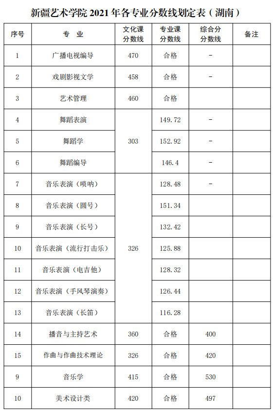 新疆艺术学院2021年录取分数线公布，你达到了录取线了吗？
