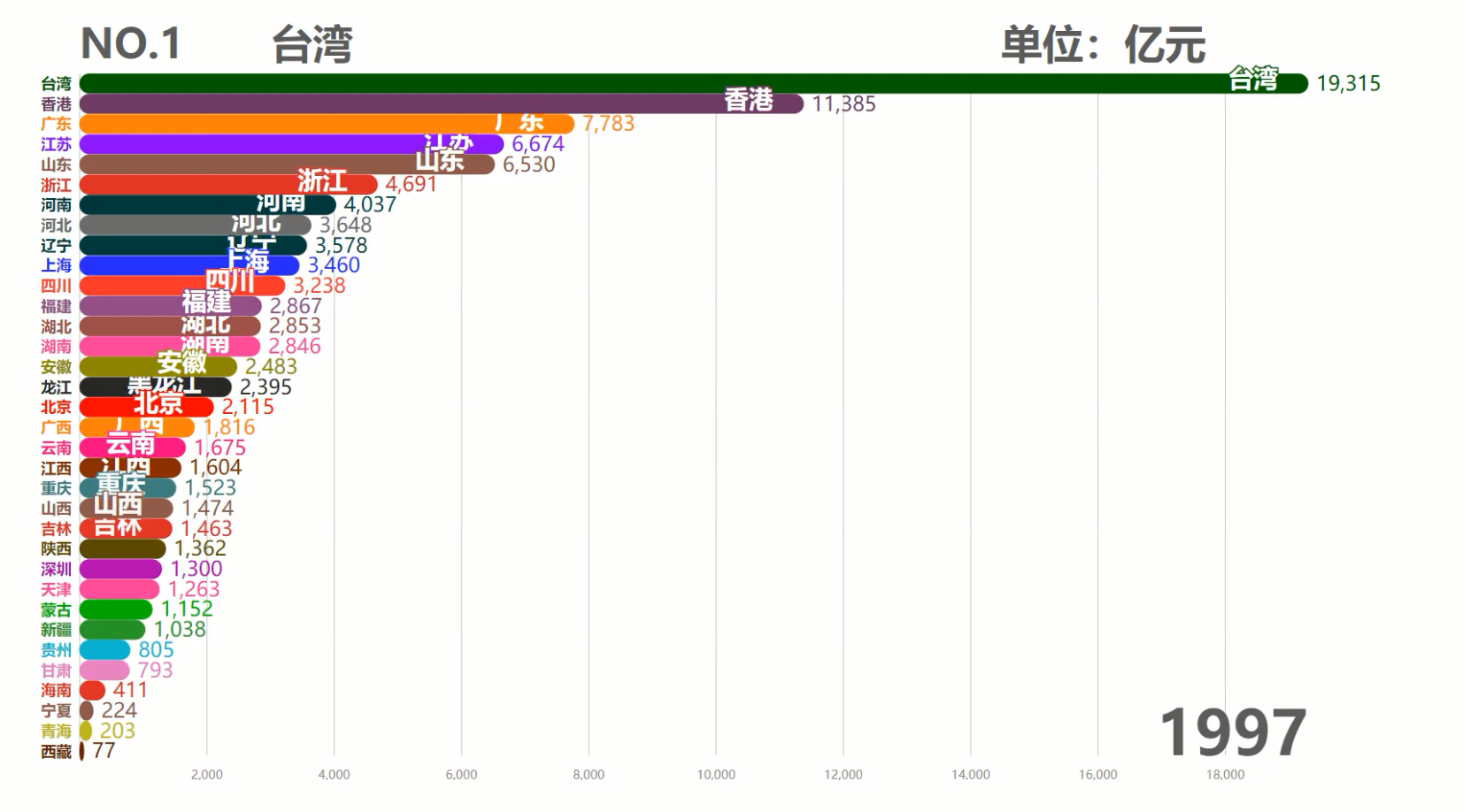 中国各省历年GDP排行TOP10,台湾霸榜50余年,现在被6省反超
