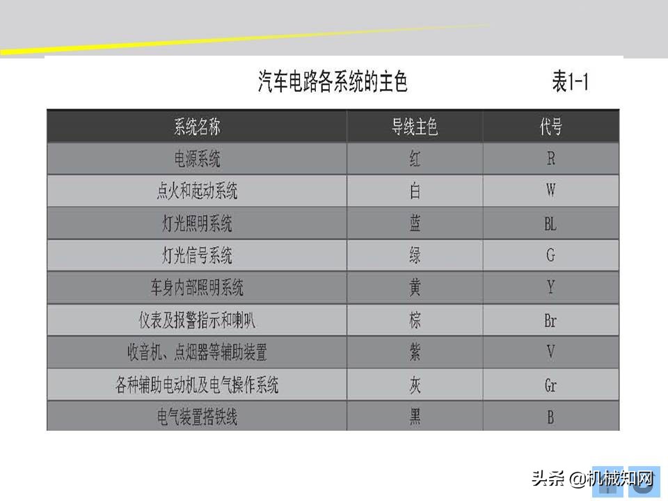 汽车的电气设备大全，54页PPT一次性搞清楚