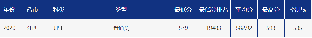 多少分可以报考青岛大学？青大各省市分专业录取分数汇总！