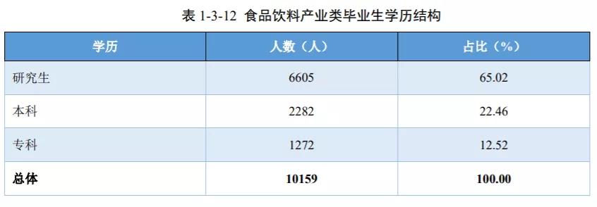 四川高职专科学校食品药品与粮食大类毕业生人数不足1800人