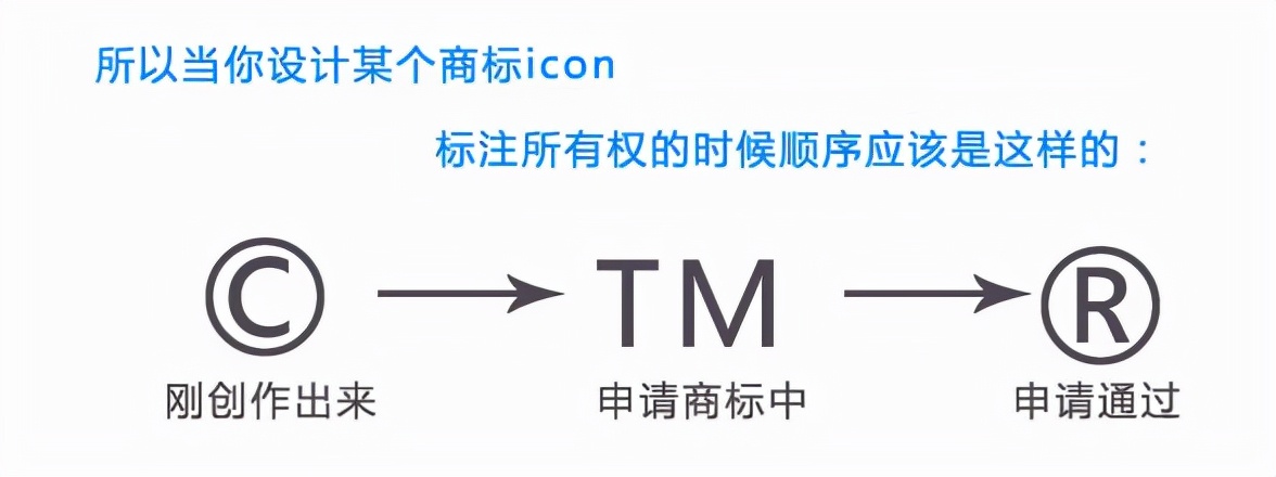 商标右上角标注的R、TM、C都有什么分别？