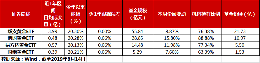 黄金价格新高，18只黄金基金，原来这样选最好