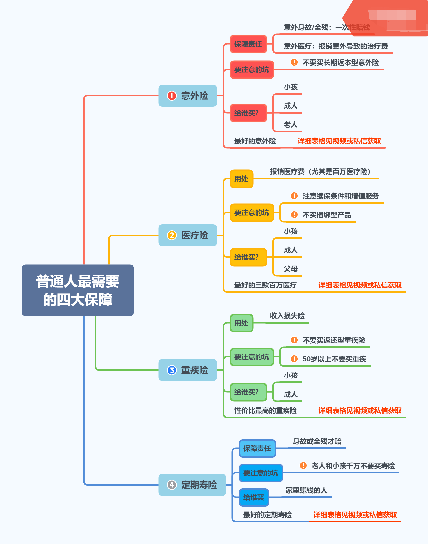 最有用的保险就这四种，买错了，就咬咬牙退吧