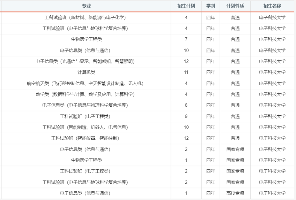 报考必备！电子科大2020年分省分专业招生计划！