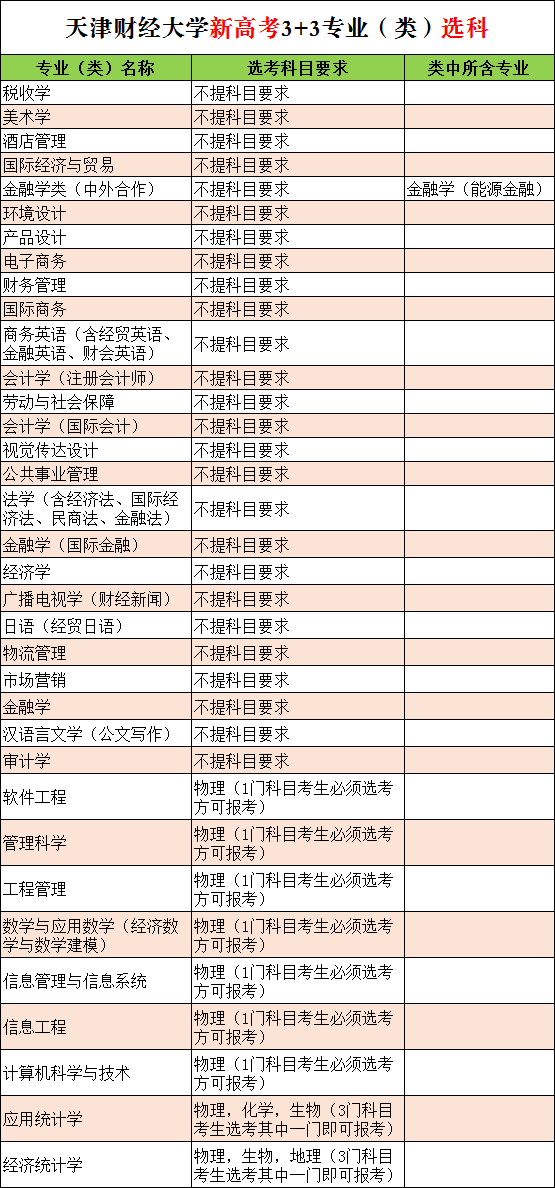 高考志愿填报：财经热校——天津财经大学王牌专业和录取分
