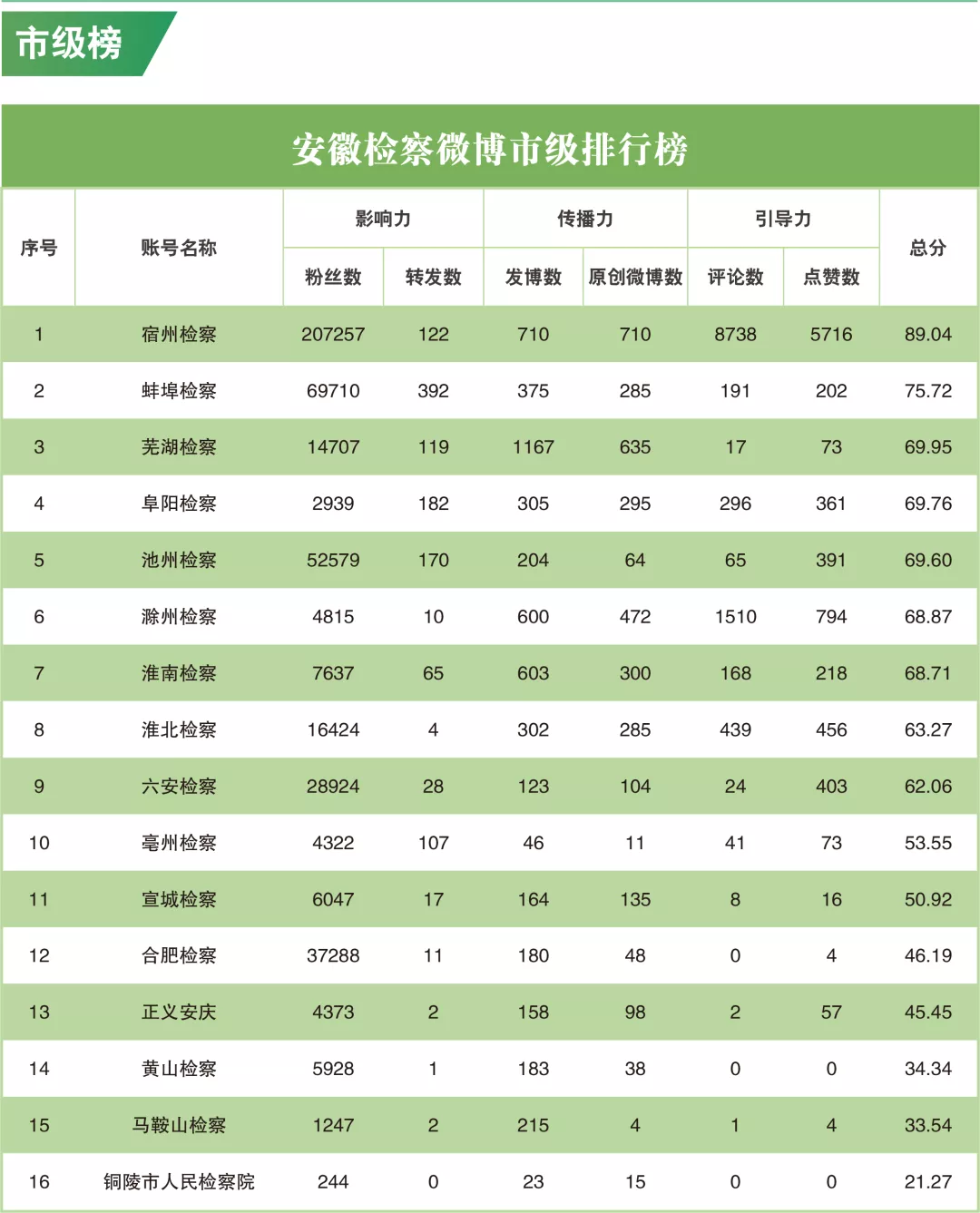 榜单 || 2021年9月“互联网+检察”指数安徽省排行榜