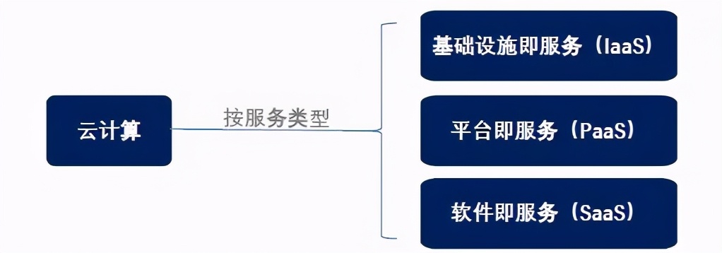 什么是云計(jì)算？一文看懂