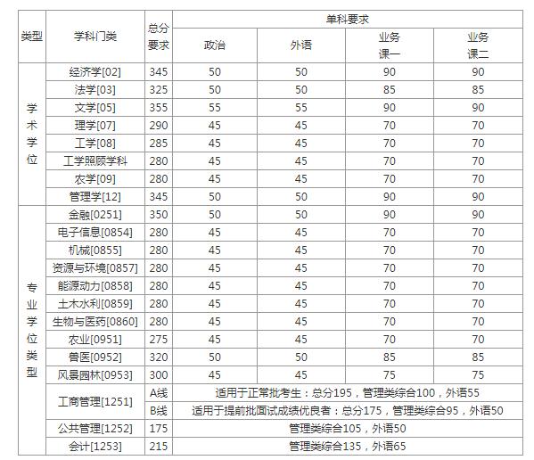 2020考研全国34所自划线院校复试分数线汇总