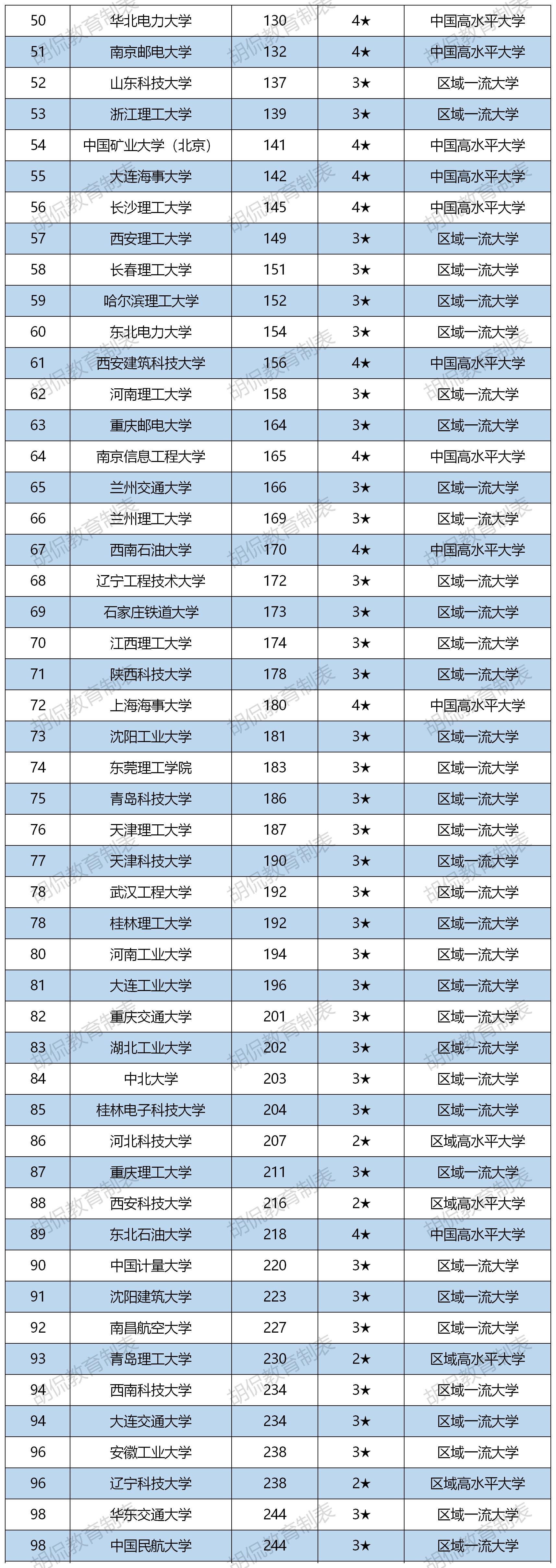 最新中国理工类大学100强：华科第2，天大第4，北理仅排12