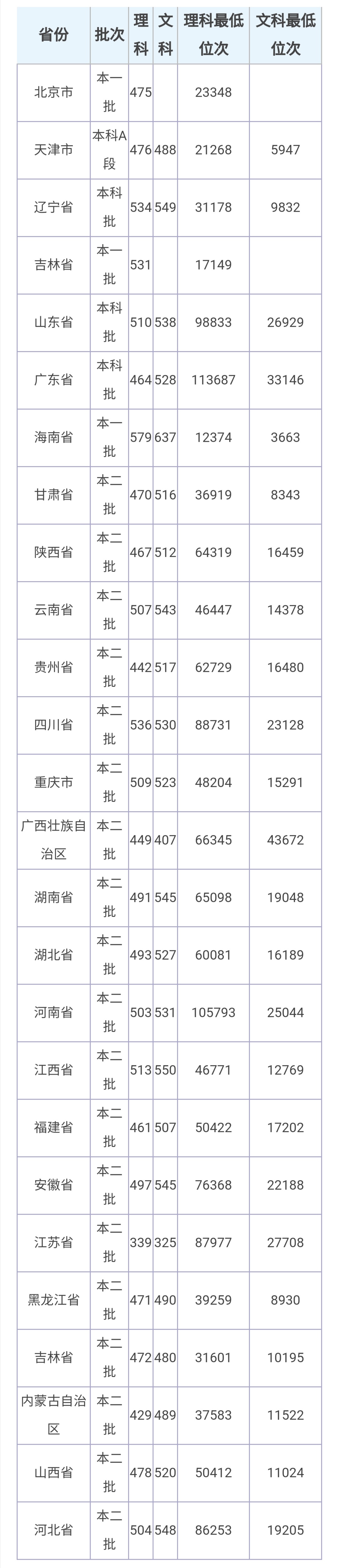 两所省属重点高校，录取分470—550左右！就业率很高，值得报考