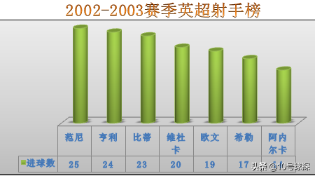 范尼斯特鲁伊世界杯为什么(「绿茵记忆」范尼斯特鲁伊：足球场上的司机，“趴活之王”)