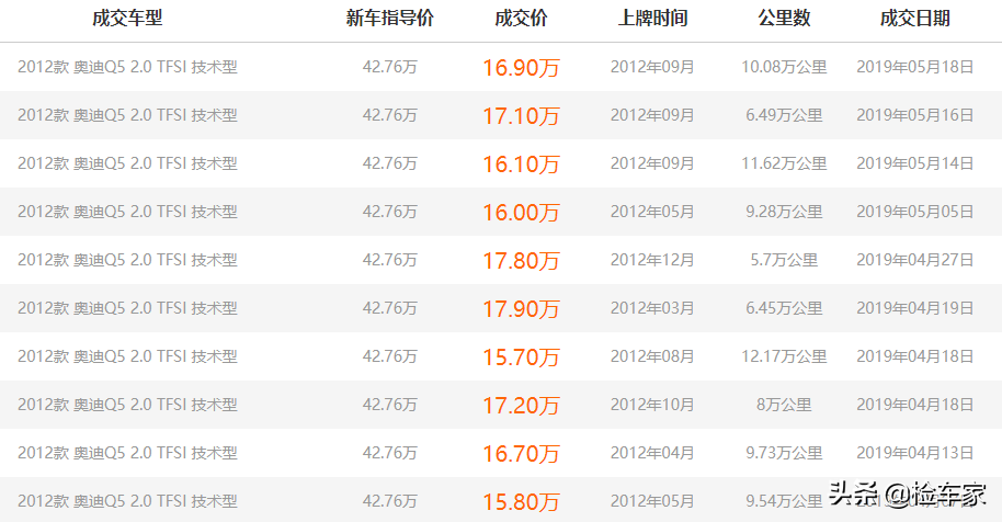 14万预算想买二手奥迪Q5，小白买家怎样才能避开二手车商的套路？