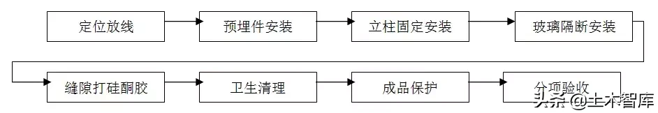 住宅精装修工程施工工艺和质量标准