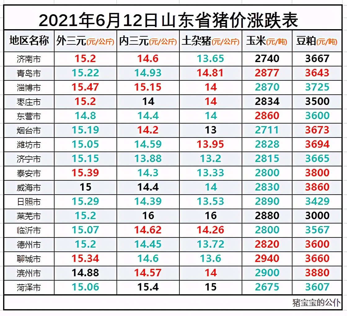 山东省生猪价格涨跌表｜2021年6月12日