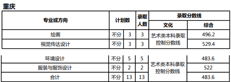 美术统考成绩251.5分，文化考多少分才能被天津师范大学录取？