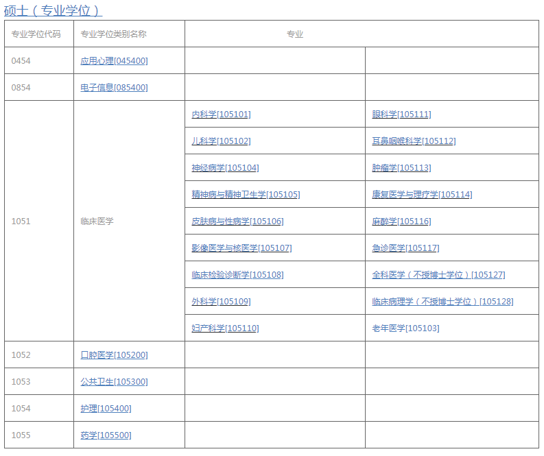 「考研院校 三 」医学类考研院校推荐，难度低，专业好