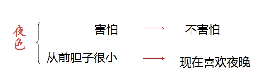 小学语文一年下册《夜色》知识积累、能力扩展训练（二）