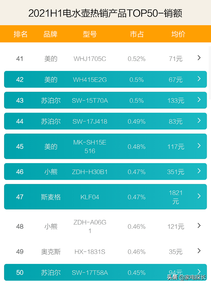 电水壶哪家强？2021上半年TOP50爆款产品透秘！又一个"学霸"诞生