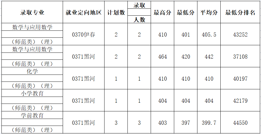 2021年黑河学院（黑龙江）录取分数