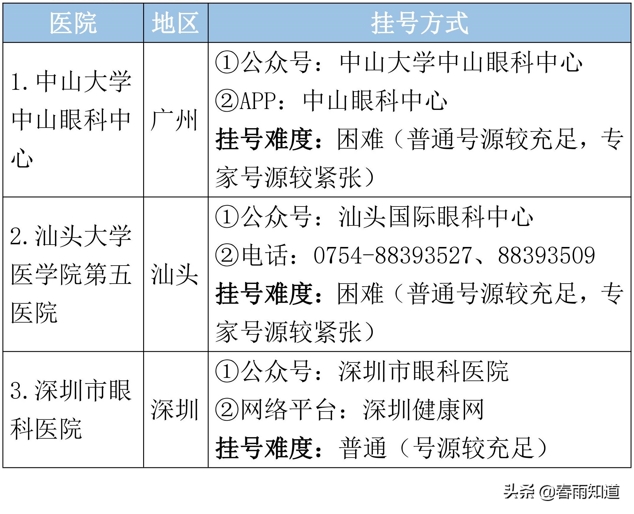 广东省顶级医院名单，专科排名、挂号方式都在这里了