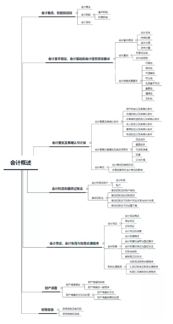 初級會計實務思維導圖會計幫