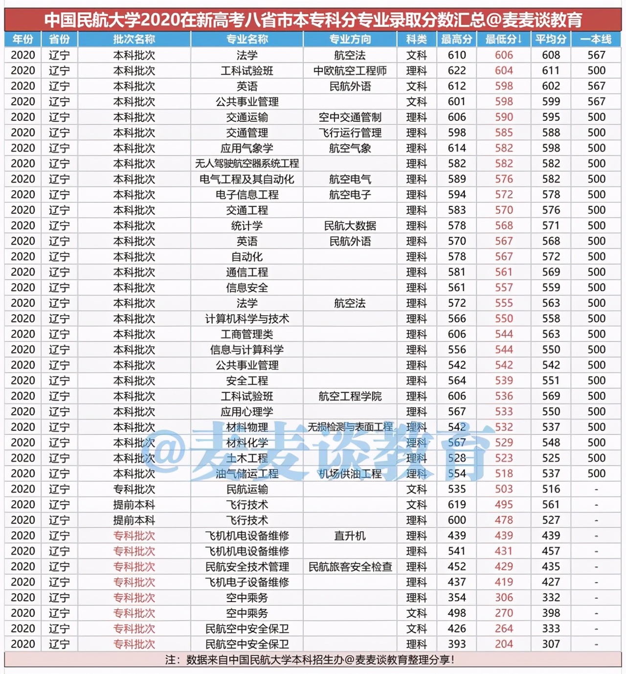 中国民航大学2020在新高考八省市：本专科分专业录取分数汇总