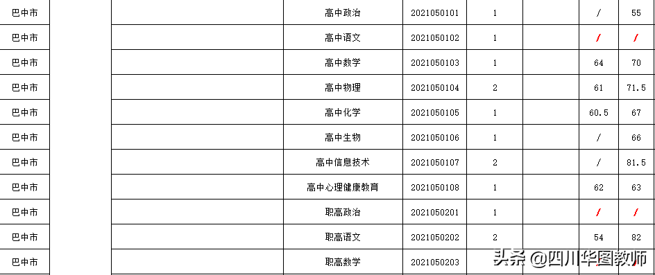 2022四川省巴中市教师招聘考试历年分数及考情分析