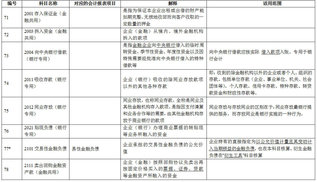 连财务经理都不能丢下的基本功！全新版会计科目汇总+330个分录