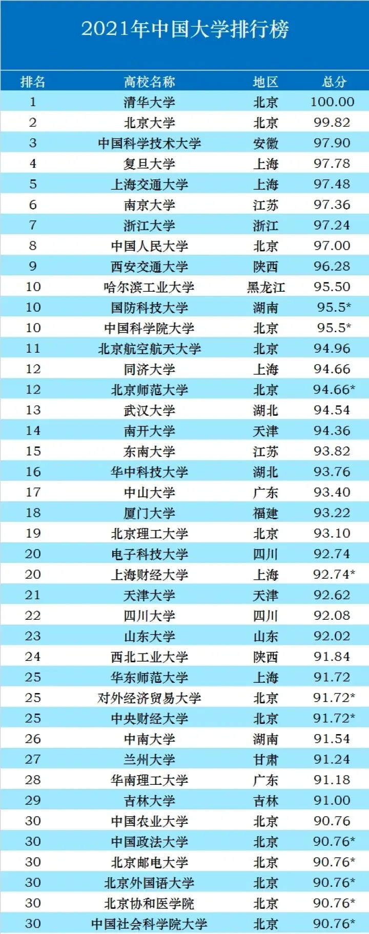 工业大学排名（2021年我国高校最新排名）