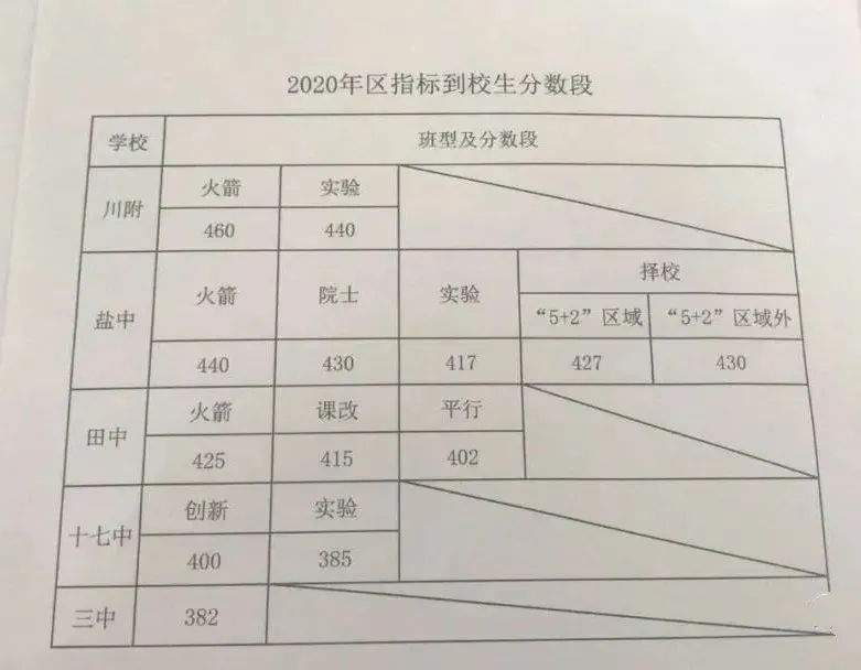 成都区内直升名额出炉！七中初中124个，师大一中107个，西川74个