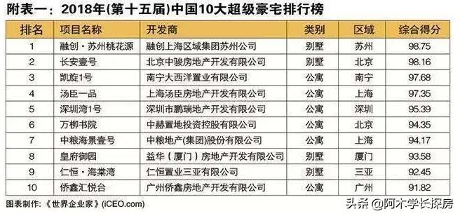 中国十大豪宅之一《凯旋1号》入市5年 364套房 销量不过半