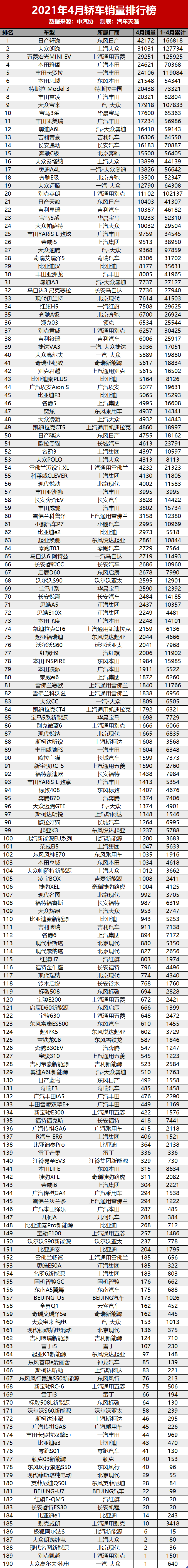 4月汽车销量排名最全版：共497款车型，看看你的爱车排第几？