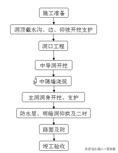 排沙隧道专项施工方案（一）