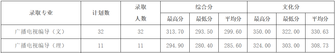 2021年黑河学院（黑龙江）录取分数