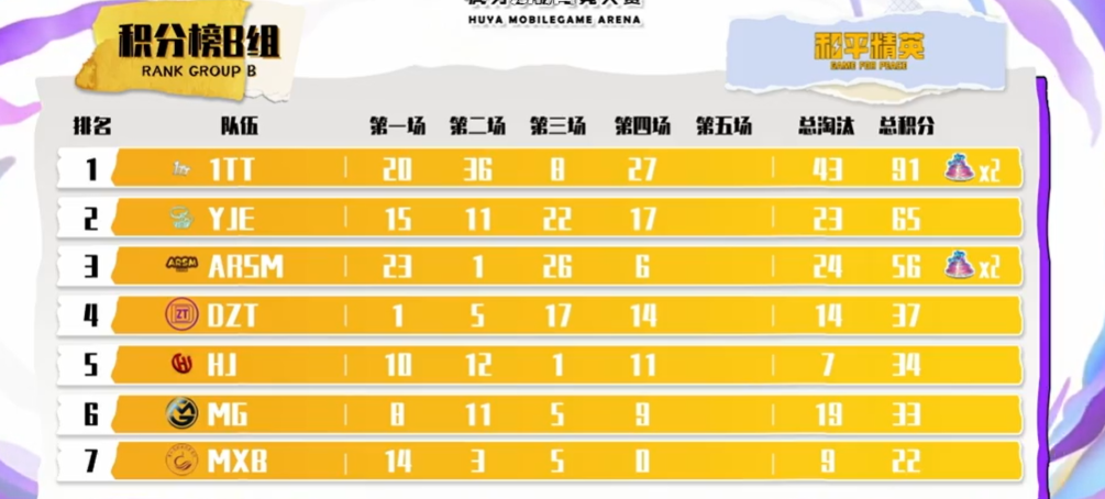 HMA和平精英赛事开打，虎牙包子带队连续吃鸡，45杀战神实力强悍